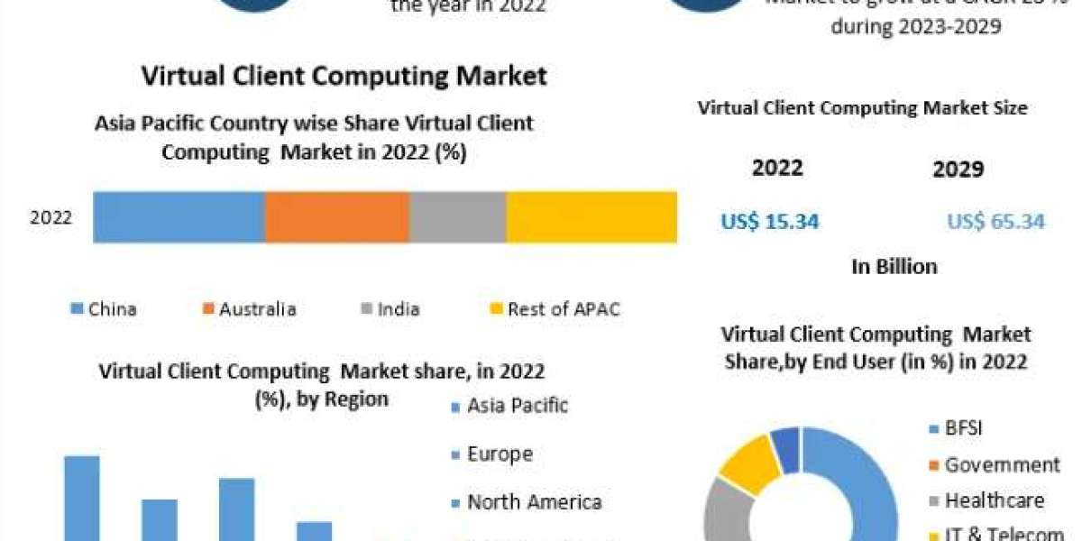 Virtual Client Computing MarketSize, Price Trends, Key Players, and Forecast Analysis 2022-2029