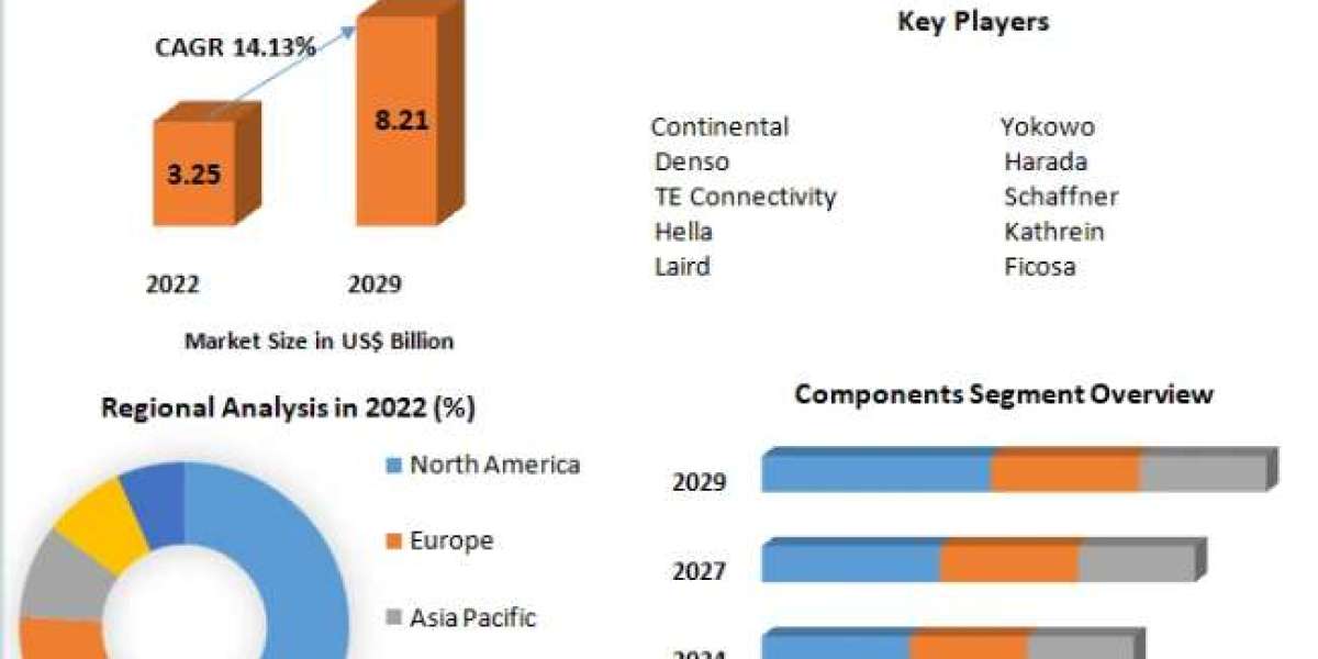 Insightful Forecast: Automotive Smart Antenna Market Trends and Analysis 2029