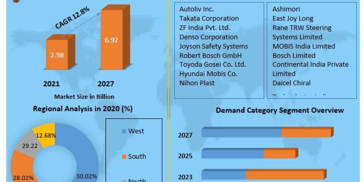 "Connected Safety: Analyzing Growth Opportunities in India's Airbag Market - Industry Analysis"