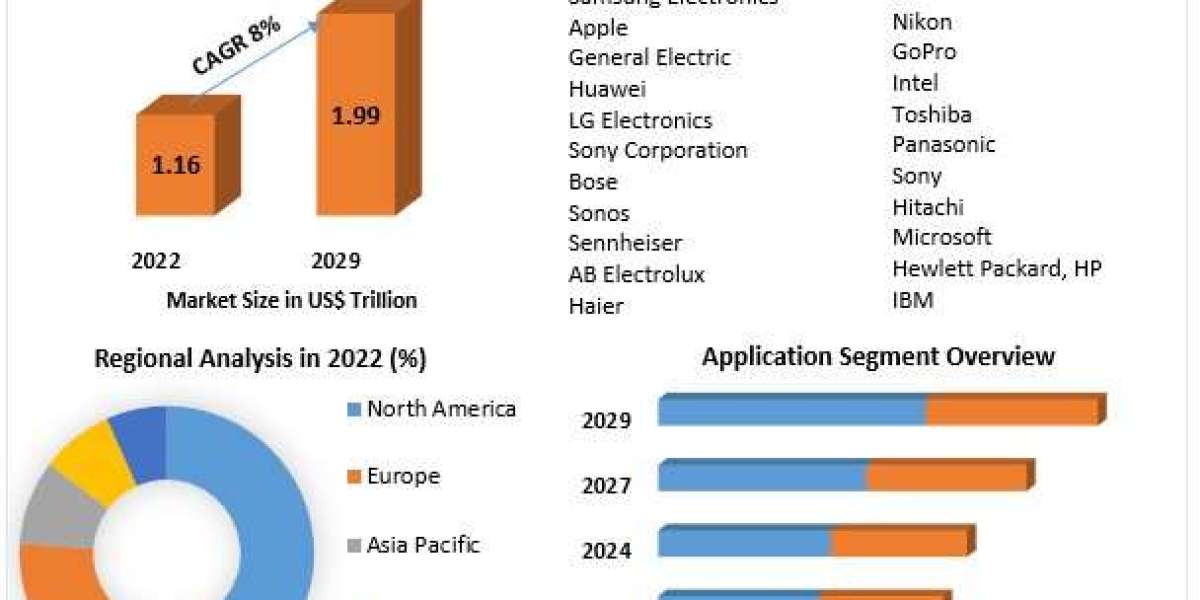 Consumer Electronics Market Worldwide Analysis, Competitive Landscape And Forecast 2030