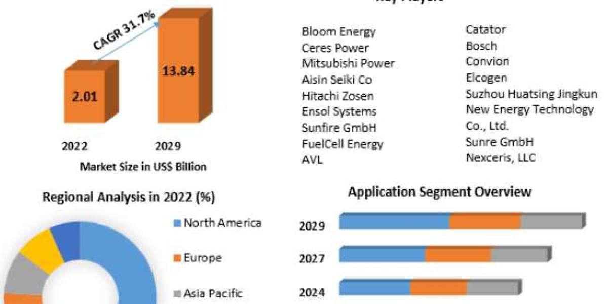 Solid Oxide Fuel Cell Market: Analysis, Forecast, and Size for 2023-2029
