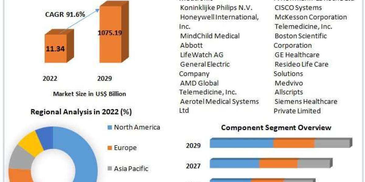 Telemedicine Technologies and Service Market Trends, Size , Industry Share and Growth