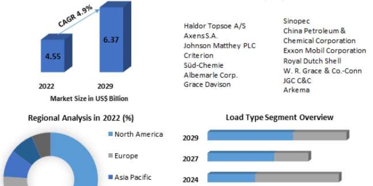 Hydrotreating Catalyst Market  Projected to Expand at 4.9% CAGR throughout 2023-2029