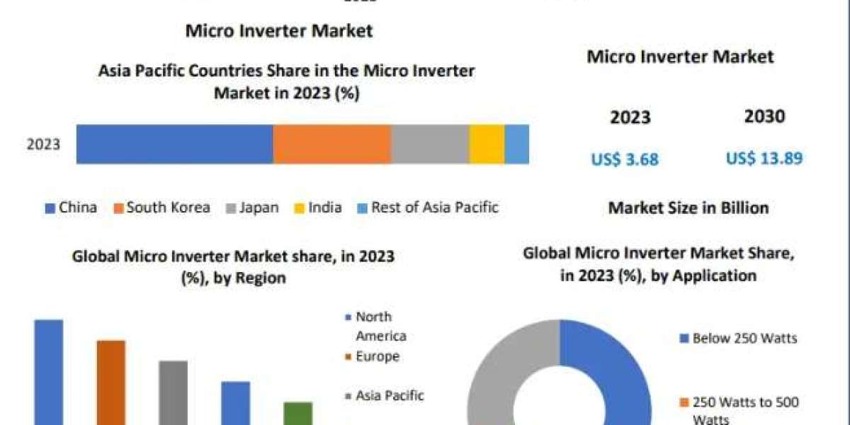 Micro Inverter Market Size to Grow at a CAGR of 20.9% in the Forecast Period of 2024-2030