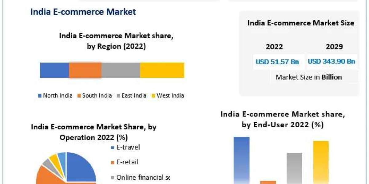 Navigating the Boom: An Overview of India's Thriving E-commerce Market