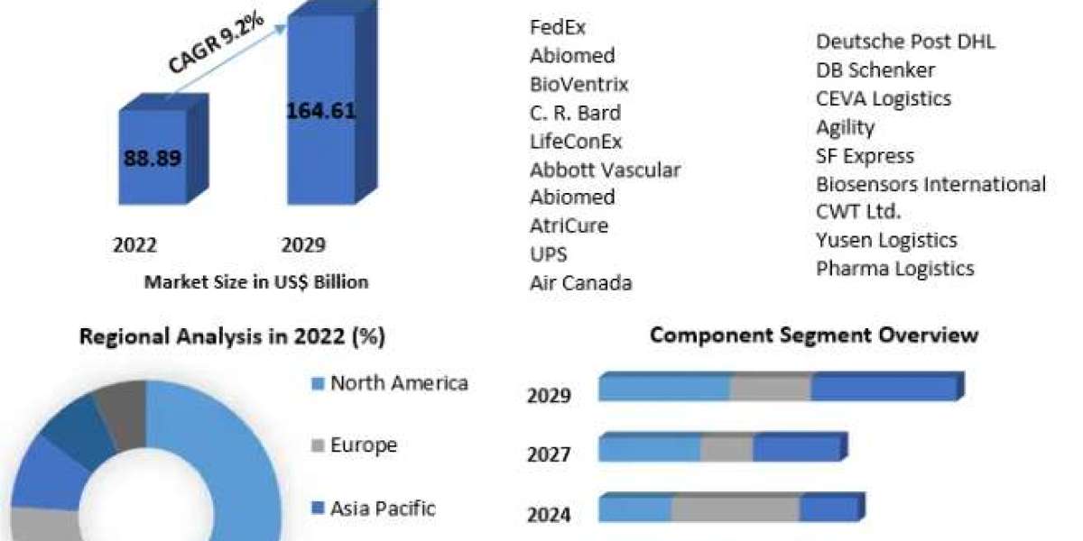  Pharmaceutical Logistics Market Size, Share, Growth & Trend Analysis Report By Major Segments, Regions, and Leading