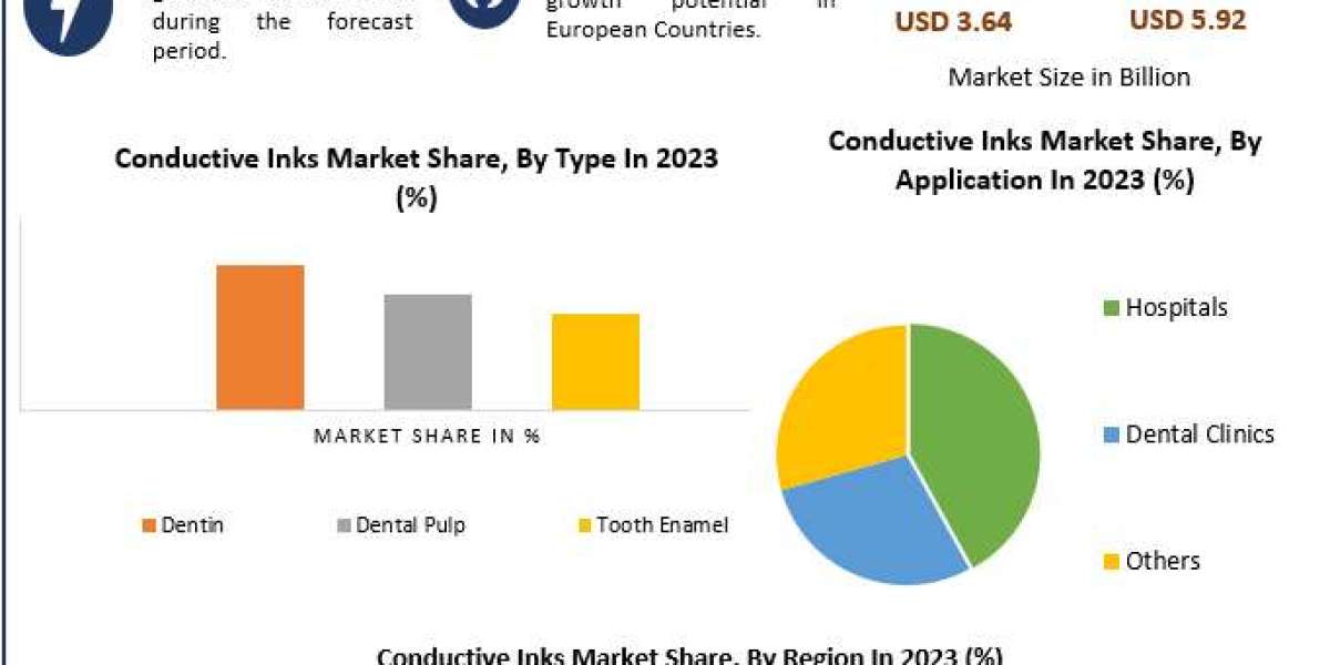 From $3.64 Billion to $5.92 Billion: Conductive Inks Market Accelerates Growth Trajectory at 7.2% CAGR