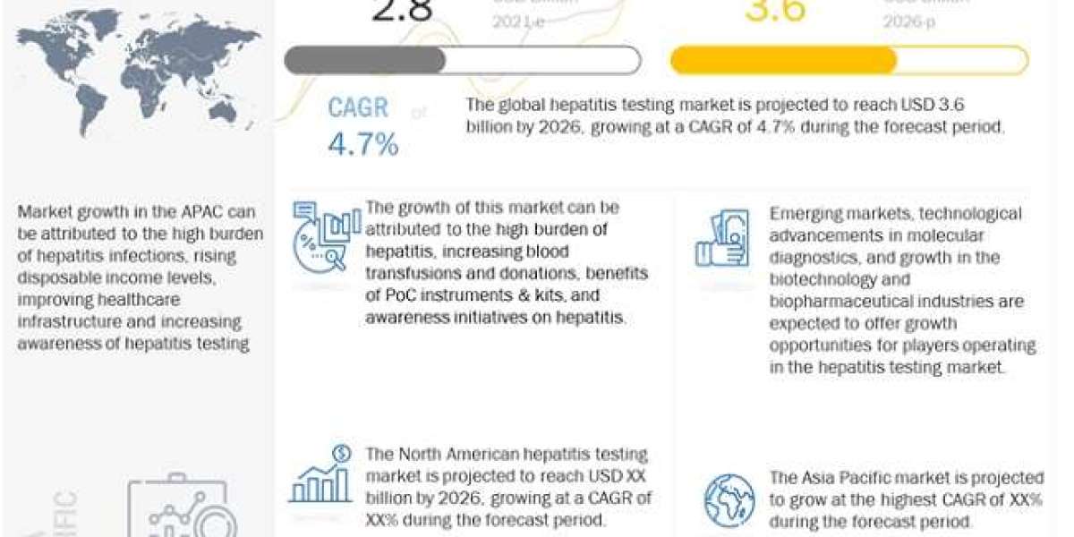 Hepatitis Testing Market Global Capacity, Production, Value, Cost, Profit, Supply, Demand 2026 Forecasts