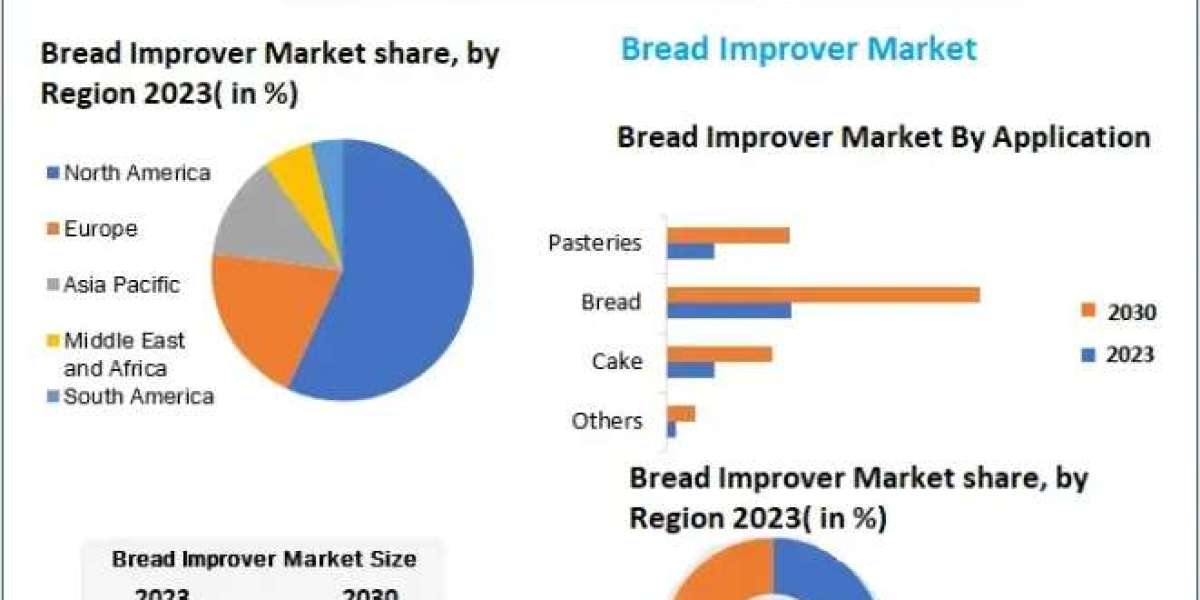 Bread Improver Market Production, Growth, Share, Demand and Applications Forecast to 2024-2030