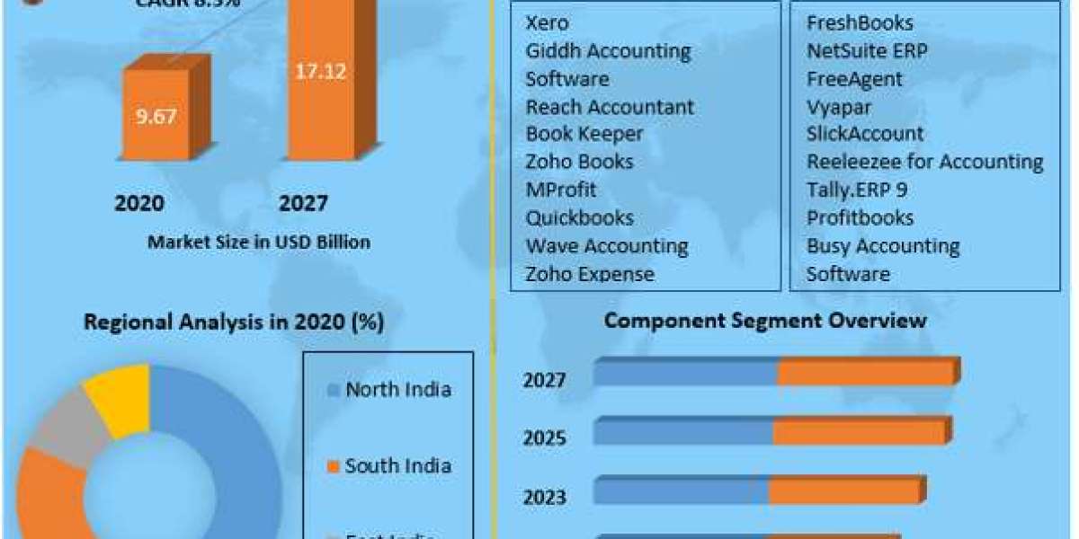 Market Disruptions and Adaptations: India's Accounting Software Industry Outlook