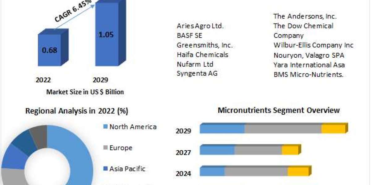 Chelates Industry Primed for Expansion Through 2029