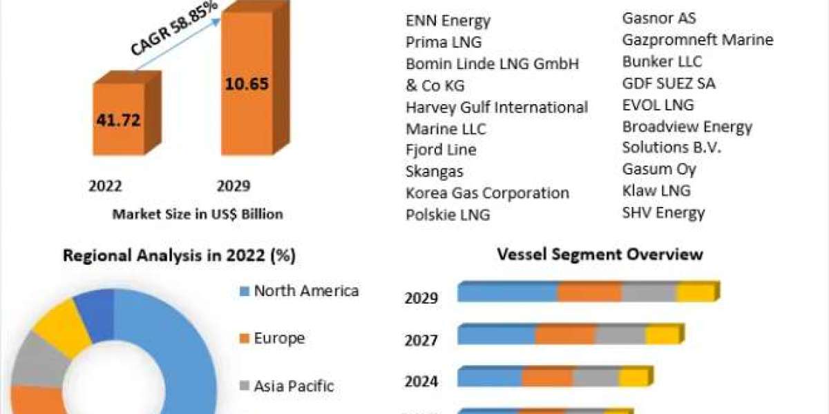 LNG Bunkering Market Size, Share, Price, Trends, Growth, Analysis, Report, Forecast 2023-2029