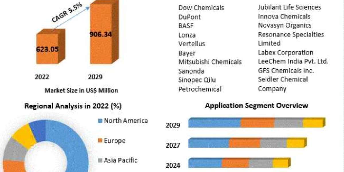 Pyridine Market to be Driven by Increasing Awareness Regarding Eco-Friendly Products and their Various Applications duri