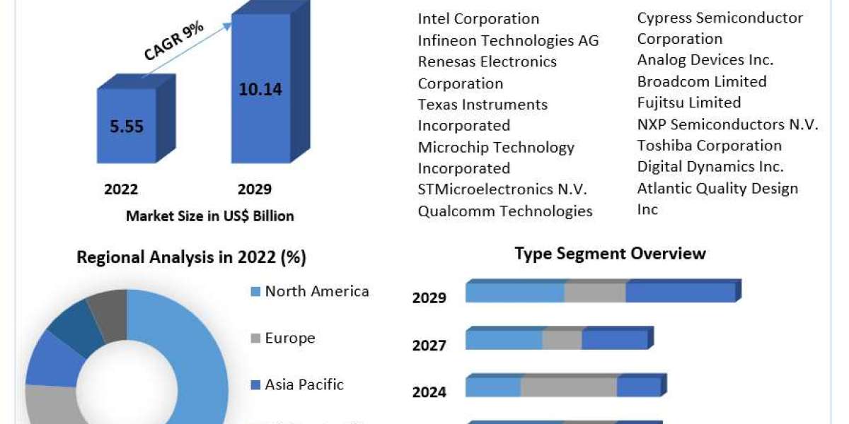 Embedded Controllers Market Business Size, Segmentation And Future Growth