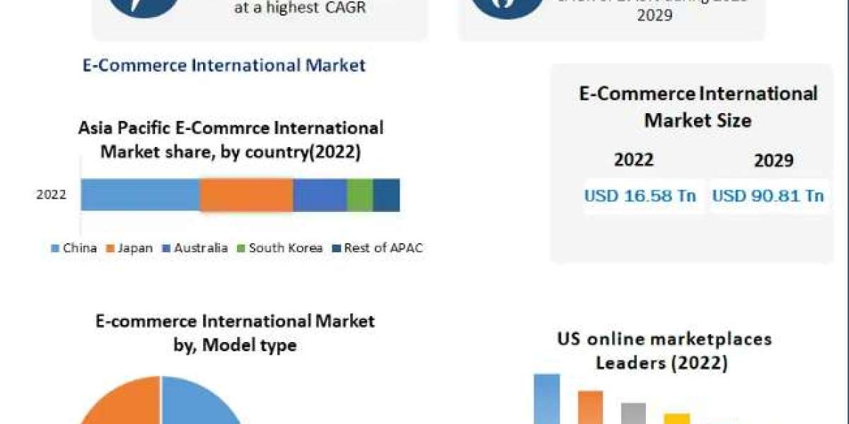 E-Commerce International Market Boosting the growth Worldwide: Market dynamics, trends, Market Scope