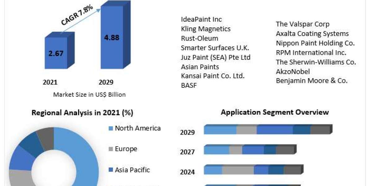 Magnetic Paint Market Size to Grow at a CAGR of 7.8% in the Forecast Period of 2022-2029