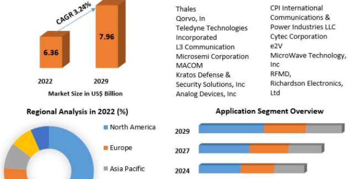 Microwave Devices Market Size to Grow at a CAGR of 3.24% in the Forecast Period of 2023-2029