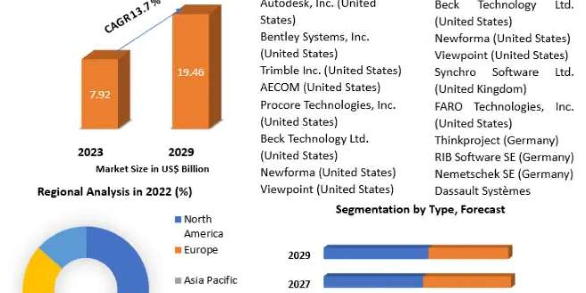 Building Information Modelling Market Size to Grow at a CAGR of 13.7% in the Forecast Period of 2023-2029