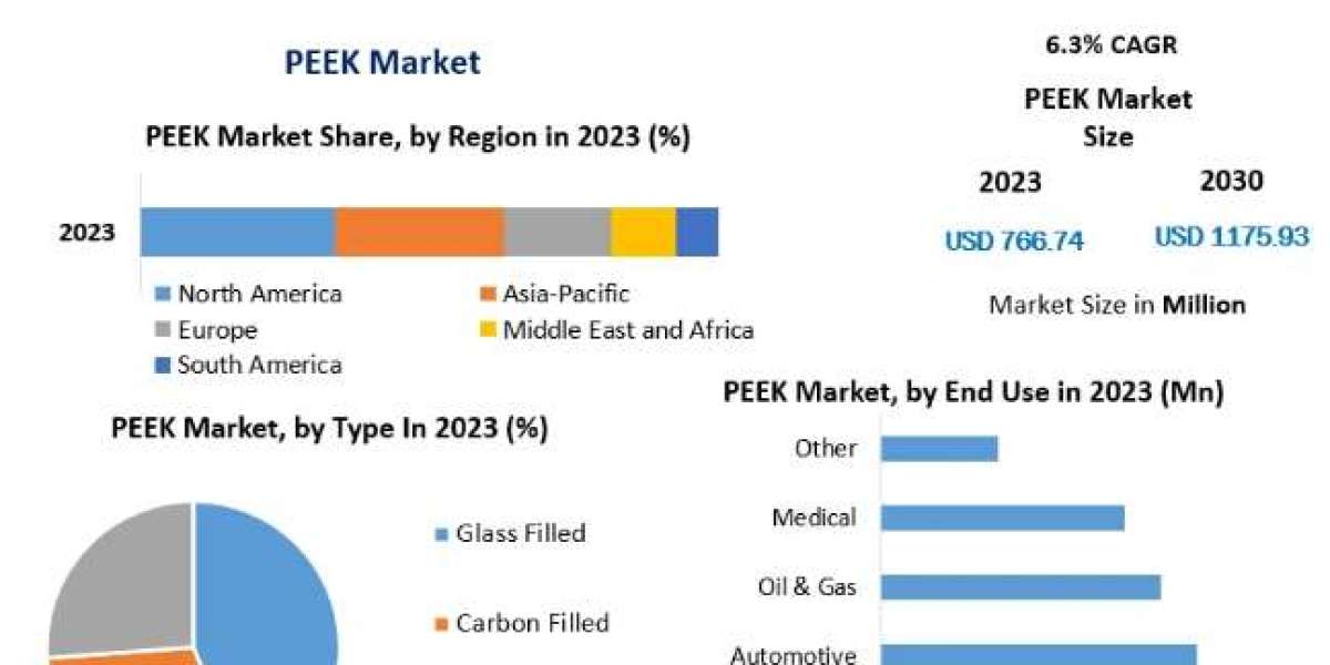 PEEK Market to be driven by the rising demand for flexible pipes as a substitute for traditional pipes