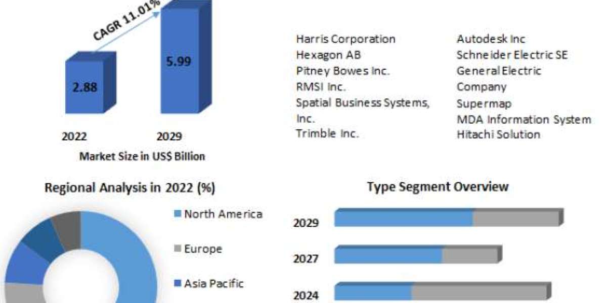 GIS in Telecom Sector Market Size To Grow At A CAGR Of 11.01% In The Forecast Period Of 2023-2029