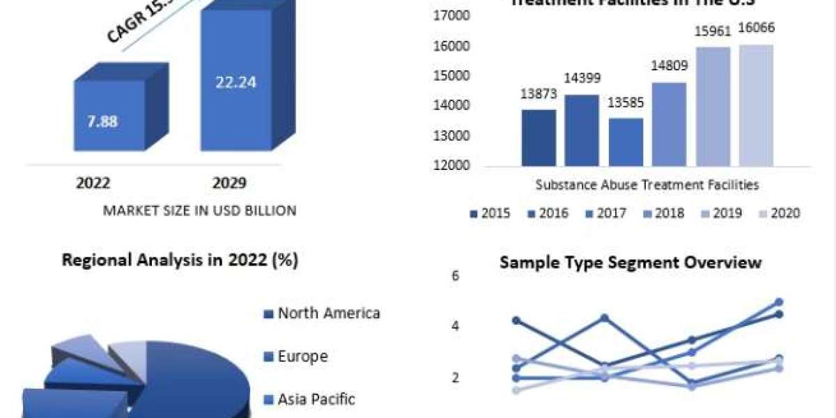 Drug Screening Market Size, Share, Price, Trends, Growth, Analysis, Key Players, Report, Forecast 2023-2029