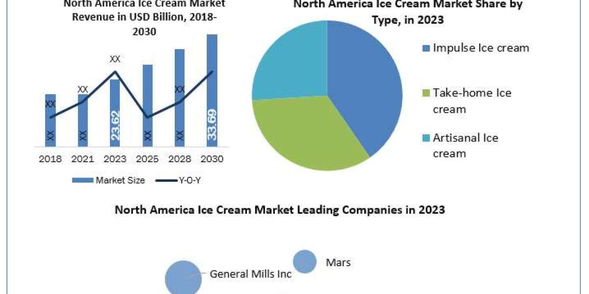 North America Ice Cream Market Analysis, Size, Share Leaders And Opportunities Assessment