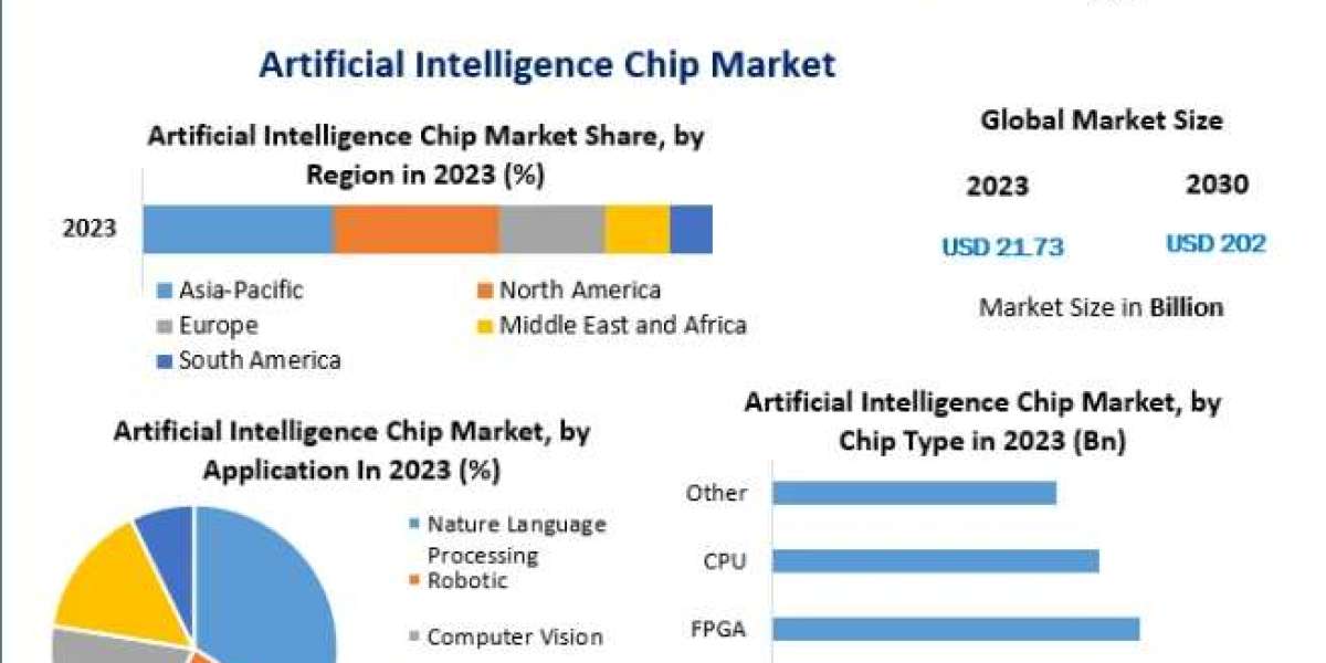 Artificial Intelligence Chip Market Size, Share, Trends, Analysis, Competition, Growth Rate, and Forecast 2024-2030