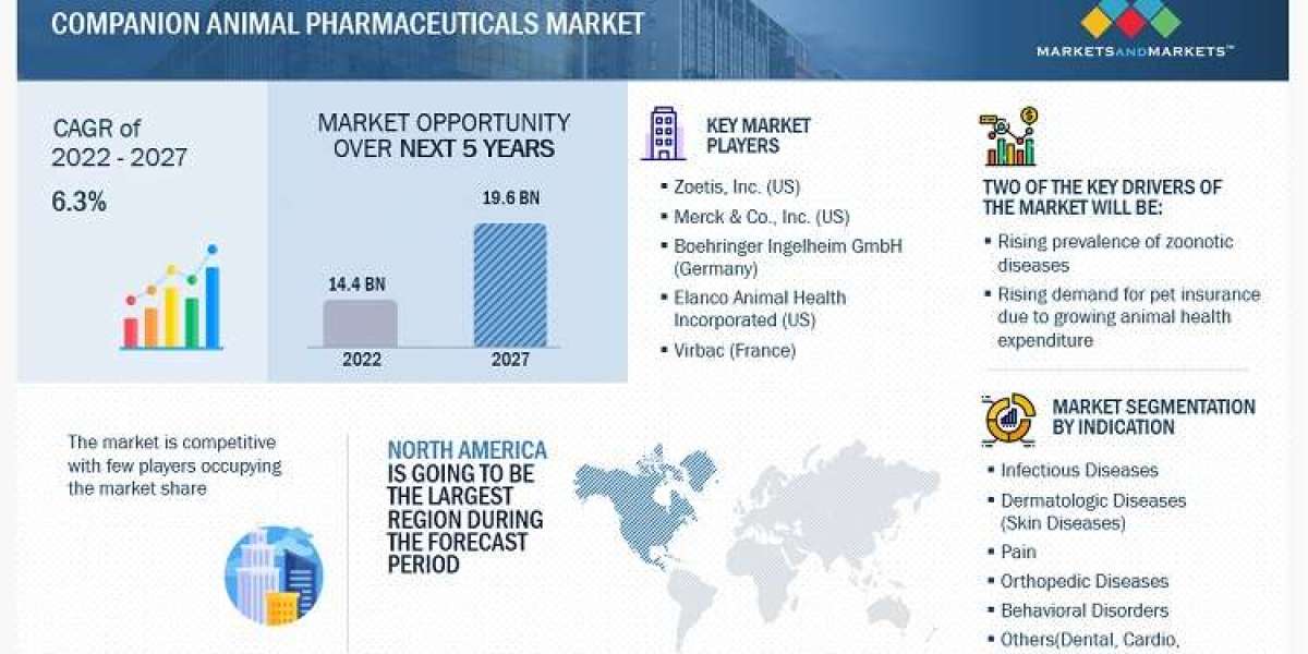 Companion Animal Pharmaceuticals Market 2027 Forecasts Company Profile, Product Specifications and Capacity