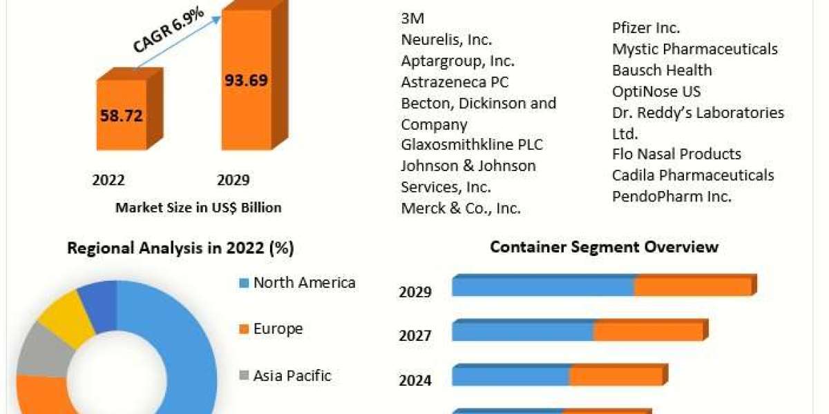 Nasal Drug Delivery Technology Market Share Analysis, Trends, Competitive Analysis and Forecast by 2030