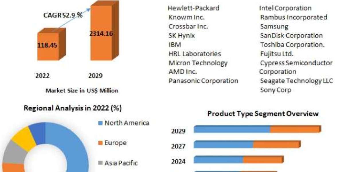 Memristor Market Growth, Share, Price, Trends, Analysis