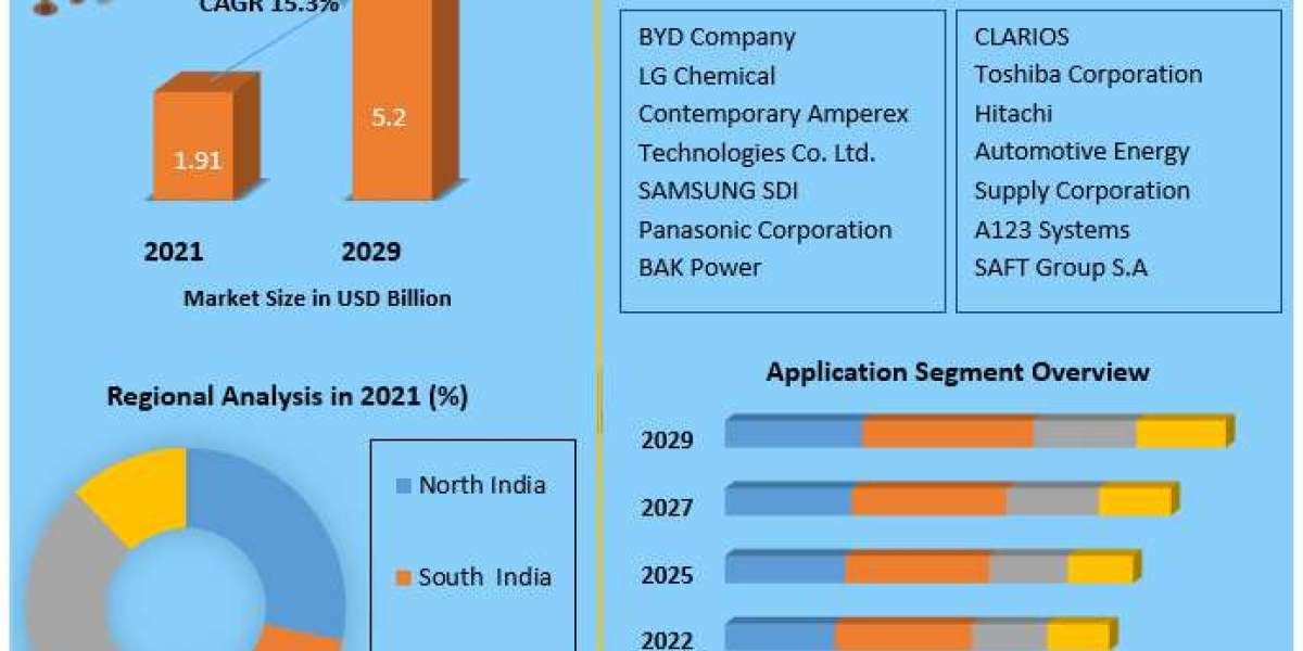 Competitive Analysis of Key Players in the India Lithium-Ion Battery Market