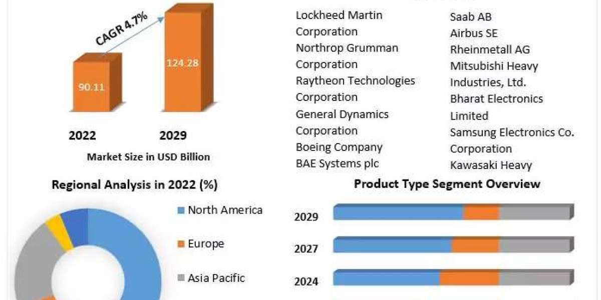 Global Defense IT Spending Market: A Comprehensive Industry Outlook (2023-2029)