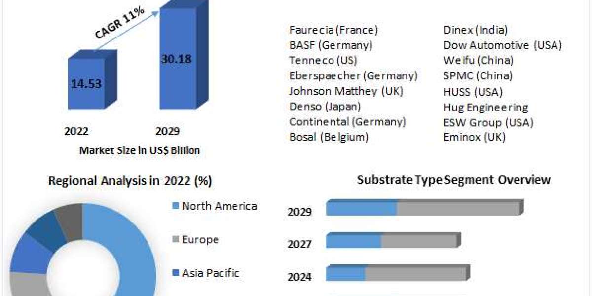 Diesel Particulate Filter Market Trends, Active Key Players and Growth Projection Up to 2029
