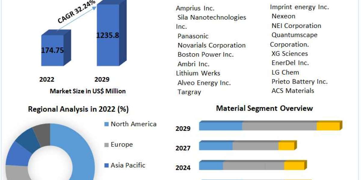 Nanowire Battery Market is estimated to Grow at the Highest Growth Rate till 2023-2029
