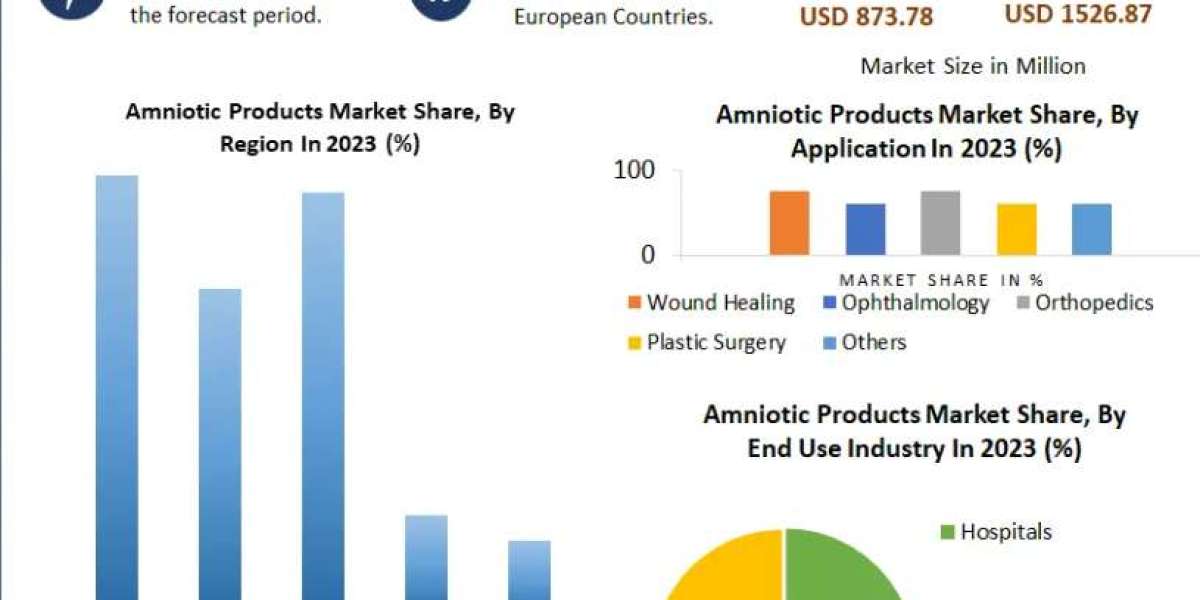 Global Amniotic Products Market Research Statistics, Business Strategy and Regional Forecast 2030