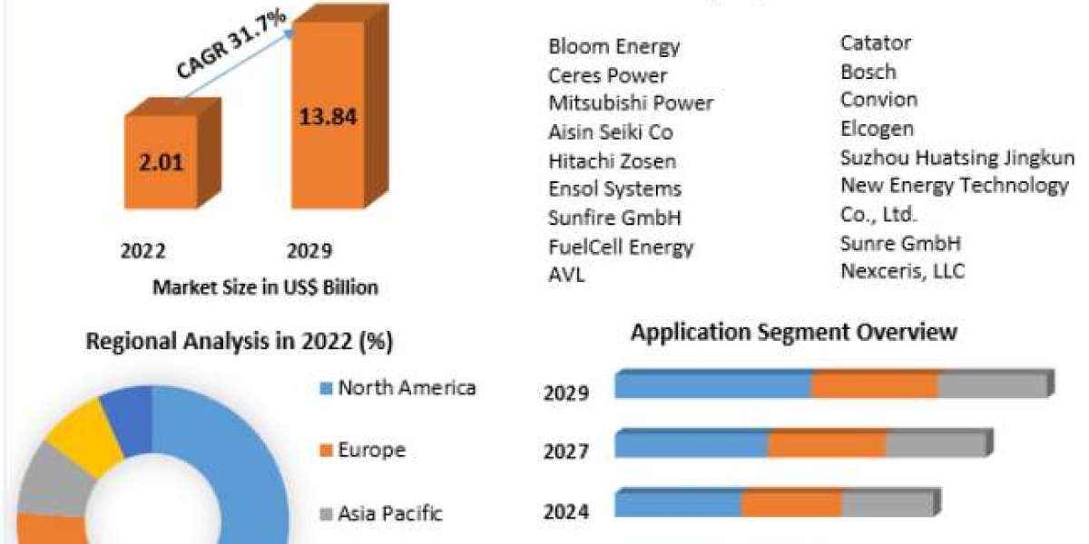 Exploring the Solid Oxide Fuel Cell Market  Share, Size, and Growth Trends