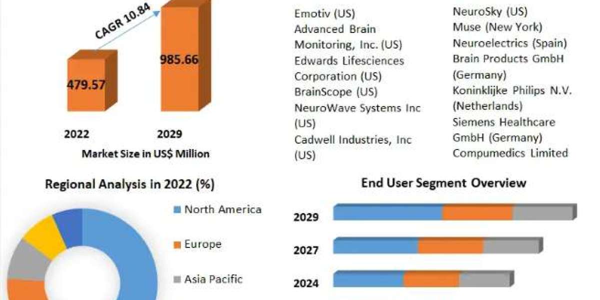 Wireless Brain Sensors Market Size To Grow At A CAGR Of 10.84% In The Forecast Period Of 2023-2029