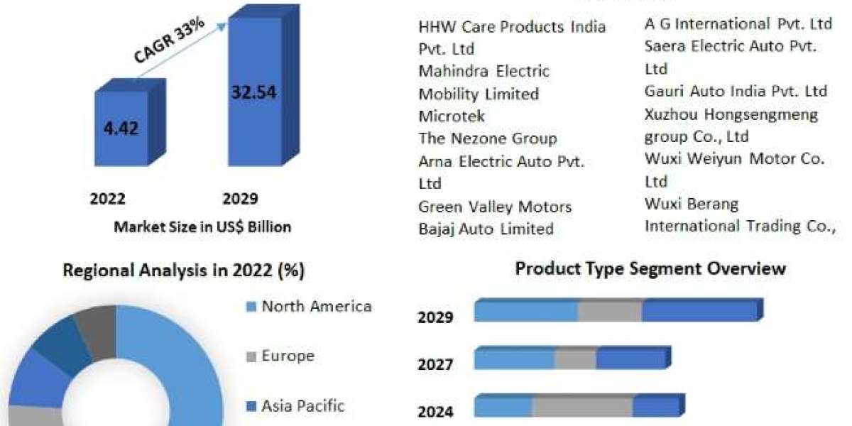 E-Rickshaw Market Size to Grow at a CAGR of 33% in the Forecast Period of 2023-2029