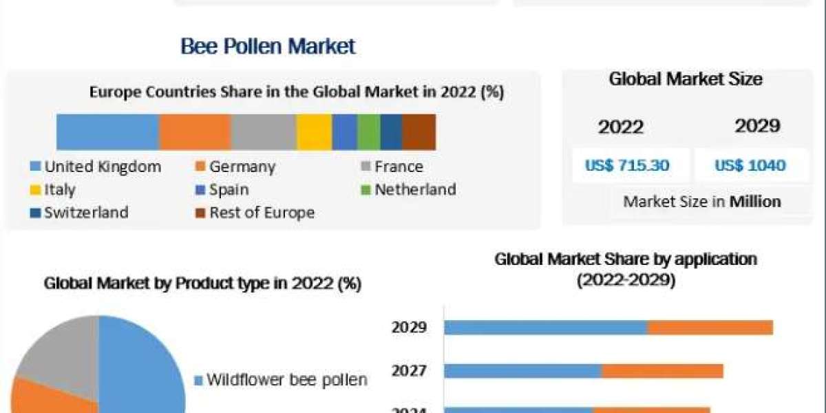 Bee Pollen Market  Size, Share, Industry Report, Forecast 2029