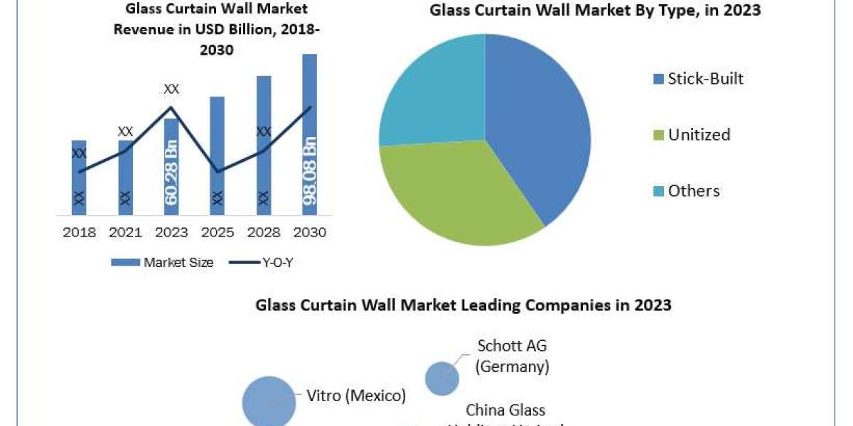 Glass Curtain Wall Market Business Demand, Growth And Forecast 2030