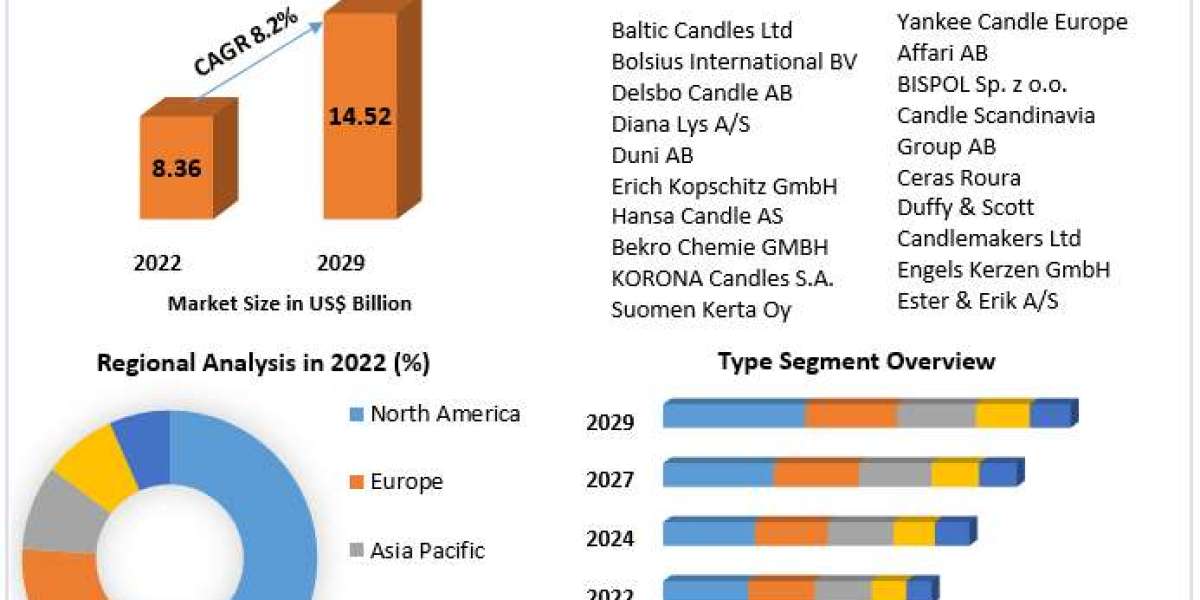 Fragrance Trends Driving the Global Candle Market