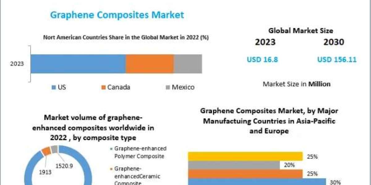 Graphene Composites Market Size to Grow at a CAGR of 37.5% in the Forecast Period of 2022-2029