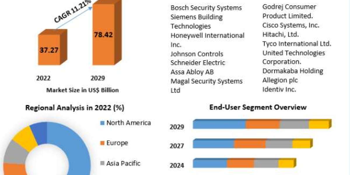 Electronic Access Control Systems Market Growth, Analysis, Key Players, Outlook, Report, Forecast 2023-2029