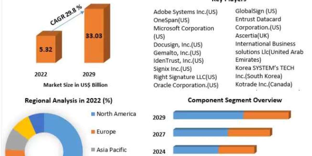 Digital Signature market Opportunities, Growth Rate, Development Trend and Feasibility Studies by 2029