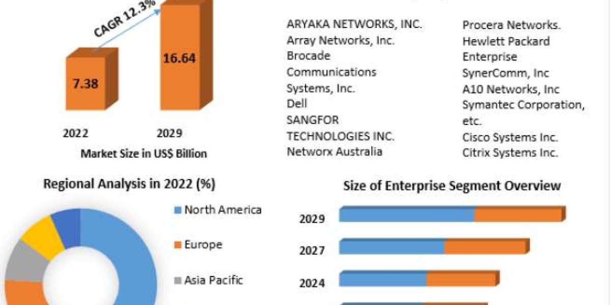 Application Delivery Network Market To Grow At A CAGR Of 11.3% In The Forecast Period Of 2023-2029