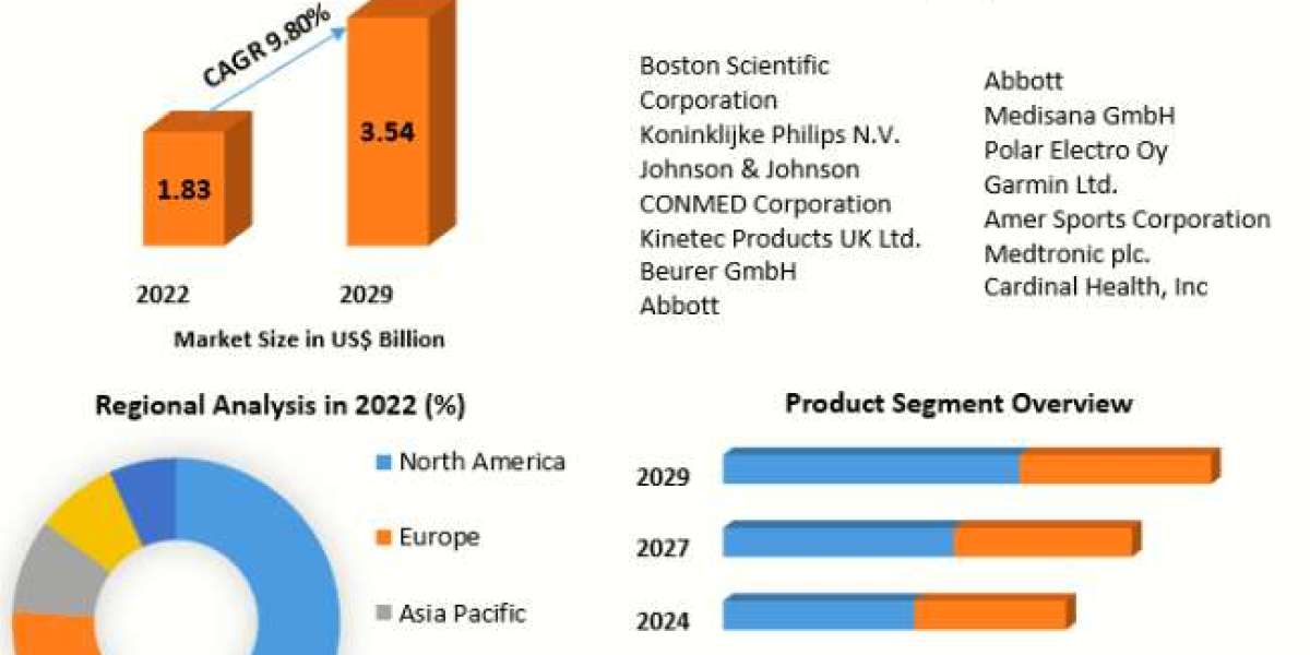 Wearable Heart Monitoring Devices Market Size to Grow at a CAGR of 9.80% in the Forecast Period of 2023-2029