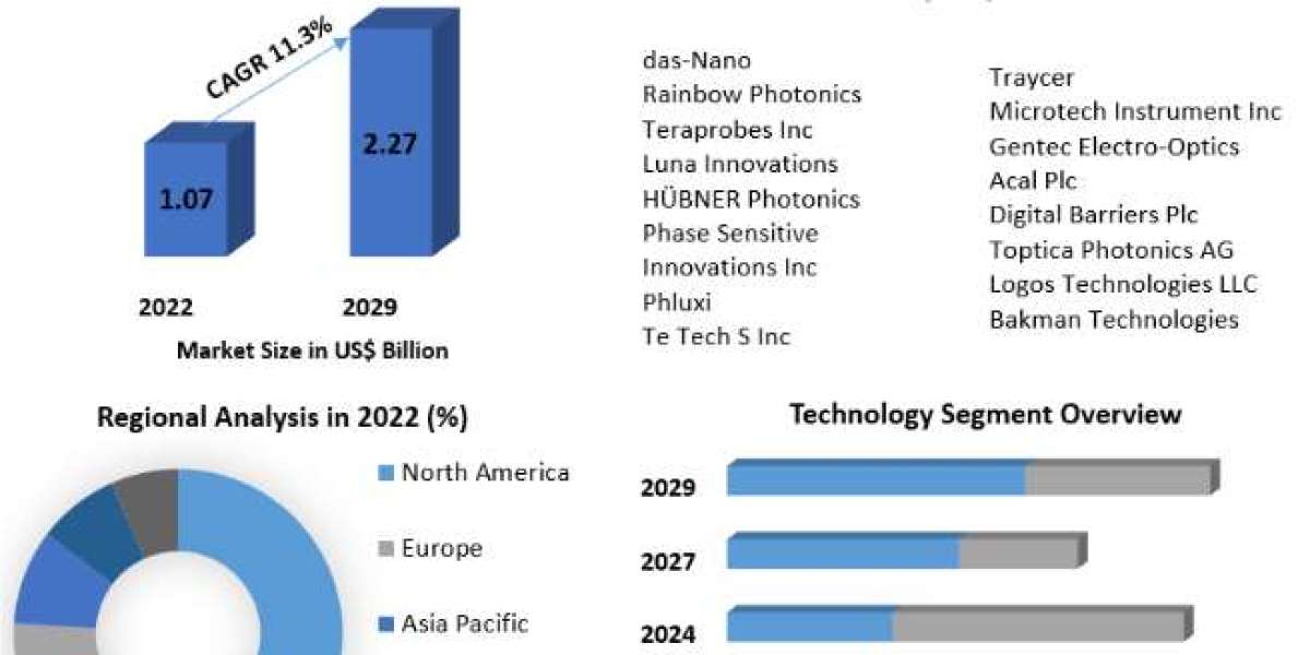 Terahertz Technology Market Competitive Landscape & Strategies of for New Companies with Fastest Growing Regions wit
