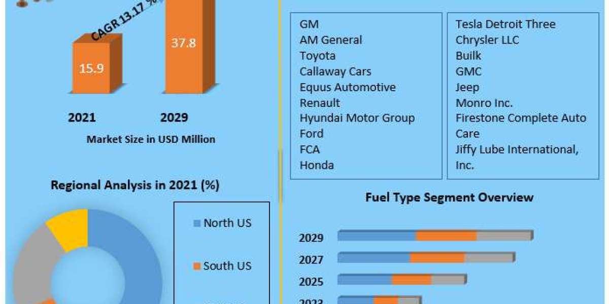 Market Spotlight: Innovations Driving Growth in the US Automotive Sector