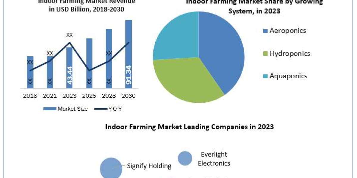 Indoor Farming Market by Manufacturers, Regions, Type and Application, Forecast
