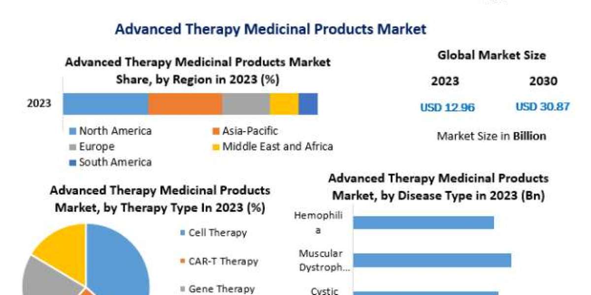 Advanced Therapy Medicinal Products Market Size To Grow At A CAGR Of 13.2% In The Forecast Period Of 2024-2030